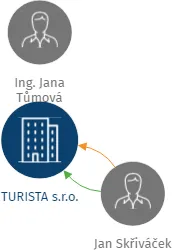 TURISTA s.r.o., IČO: 25037064: vizualizace vztahů osob a společností