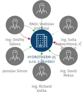 HYDROTHERM UL s.r.o. v likvidaci, IČO: 25037439: vizualizace vztahů osob a společností