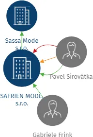 SAFRIEN MODE, s.r.o., IČO: 25037609: vizualizace vztahů osob a společností