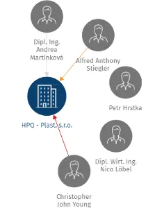 HPQ - Plast, s.r.o., IČO: 25038842: vizualizace vztahů osob a společností