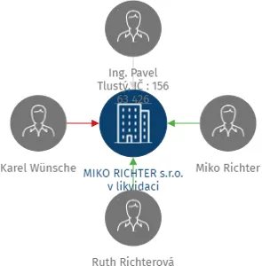 MIKO RICHTER s.r.o. v likvidaci, IČO: 25039342: vizualizace vztahů osob a společností