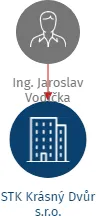 STK Krásný Dvůr s.r.o., IČO: 25039393: vizualizace vztahů osob a společností