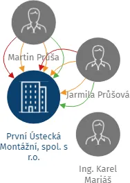 První Ústecká Montážní, spol. s r.o., IČO: 25039971: vizualizace vztahů osob a společností