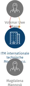 ITM internationale technische Montage, s.r.o., IČO: 25040502: vizualizace vztahů osob a společností