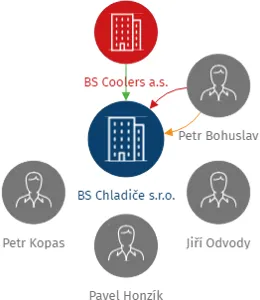 BS Chladiče s.r.o., IČO: 25042114: vizualizace vztahů osob a společností