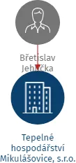 Tepelné hospodářství Mikulášovice, s.r.o., IČO: 25044443: vizualizace vztahů osob a společností