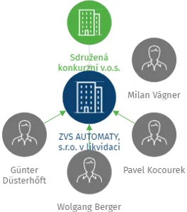 ZVS AUTOMATY, s.r.o. v likvidaci, IČO: 25045661: vizualizace vztahů osob a společností