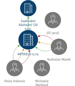 ARTWELD s.r.o., IČO: 25046209: vizualizace vztahů osob a společností