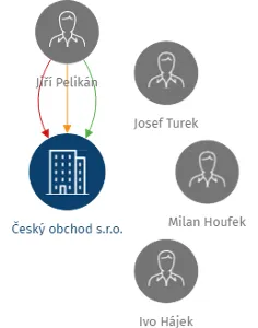 Český obchod s.r.o., IČO: 25046268: vizualizace vztahů osob a společností