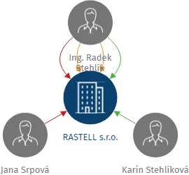 RASTELL s.r.o., IČO: 25046331: vizualizace vztahů osob a společností