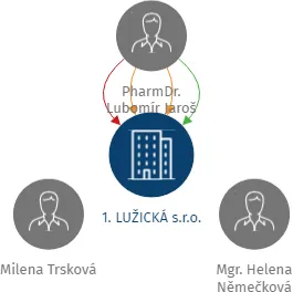 1. LUŽICKÁ s.r.o., IČO: 25046489: vizualizace vztahů osob a společností