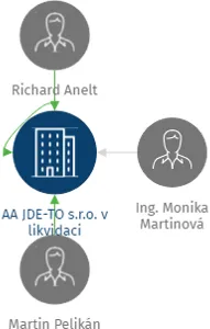 AA JDE-TO s.r.o. v likvidaci, IČO: 25046560: vizualizace vztahů osob a společností
