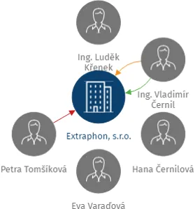 Extraphon, s.r.o., IČO: 25049763: vizualizace vztahů osob a společností