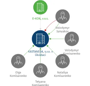 KASTANEDA, s.r.o. v likvidaci, IČO: 25049844: vizualizace vztahů osob a společností
