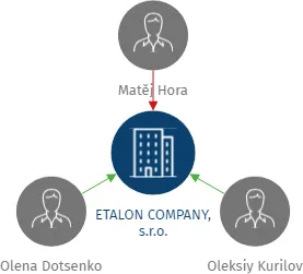 ETALON COMPANY, s.r.o., IČO: 25049887: vizualizace vztahů osob a společností