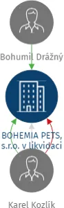 BOHEMIA PETS, s.r.o. v likvidaci, IČO: 25050281: vizualizace vztahů osob a společností