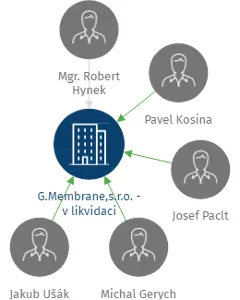 G.Membrane,s.r.o. - v likvidaci, IČO: 25050664: vizualizace vztahů osob a společností