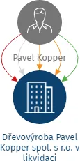 Dřevovýroba Pavel Kopper spol. s r.o. v likvidaci, IČO: 25052047: vizualizace vztahů osob a společností