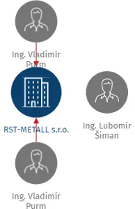 RST-METALL s.r.o., IČO: 25055755: vizualizace vztahů osob a společností