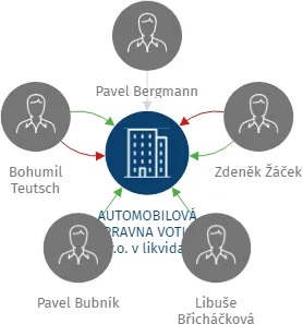 AUTOMOBILOVÁ OPRAVNA VOTICE s.r.o. v likvidaci, IČO: 25059521: vizualizace vztahů osob a společností
