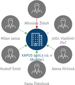 KAPOS spol.s r.o. v likvidaci, IČO: 25064380: vizualizace vztahů osob a společností