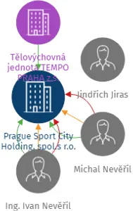 Prague Sport City Holding, spol.s r.o., IČO: 25064398: vizualizace vztahů osob a společností