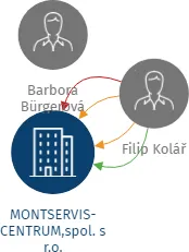 MONTSERVIS-CENTRUM,spol. s r.o., IČO: 25065424: vizualizace vztahů osob a společností