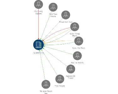 TL, spol. s r.o., IČO: 25065467: vizualizace vztahů osob a společností