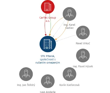 STK PRAHA, společnost s ručením omezeným, IČO: 25066552: vizualizace vztahů osob a společností