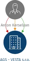 Vizualizace vztahů osob a společností - AGS - VESTA s.r.o.