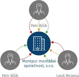 Montpur montážní společnost, s.r.o., IČO: 25068237: vizualizace vztahů osob a společností