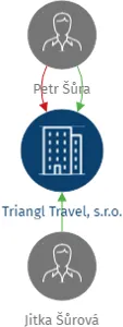 Triangl Travel, s.r.o., IČO: 25068377: vizualizace vztahů osob a společností