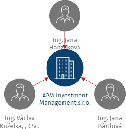 APM Investment Management,s.r.o., IČO: 25069063: vizualizace vztahů osob a společností