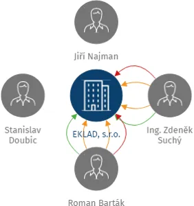EKLAD, s.r.o., IČO: 25073982: vizualizace vztahů osob a společností