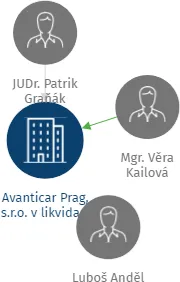 Avanticar Prag, s.r.o., IČO: 25074261: vizualizace vztahů osob a společností