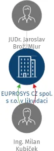 EUPROSYS CZ spol. s r.o. v likvidaci, IČO: 25079794: vizualizace vztahů osob a společností