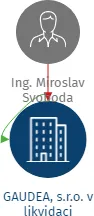 GAUDEA, s.r.o. v likvidaci, IČO: 25079808: vizualizace vztahů osob a společností