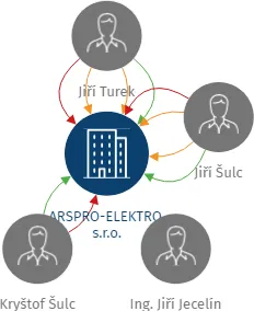 ARSPRO-ELEKTRO, s.r.o., IČO: 25079841: vizualizace vztahů osob a společností