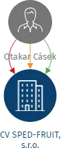 CV SPED-FRUIT, s.r.o., IČO: 25079859: vizualizace vztahů osob a společností