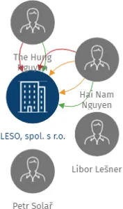 LESO, spol. s r.o., IČO: 25079867: vizualizace vztahů osob a společností
