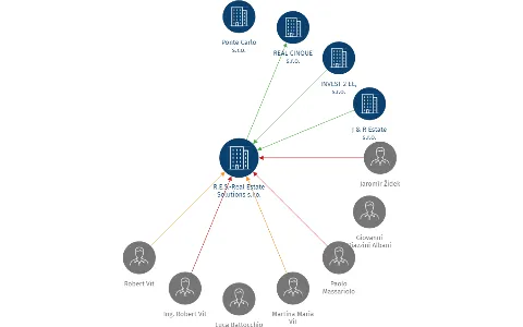 R.E.S.-Real Estate Solutions s.r.o., IČO: 25079883: vizualizace vztahů osob a společností
