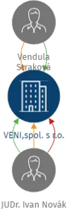 VENI,spol. s r.o., IČO: 25079905: vizualizace vztahů osob a společností