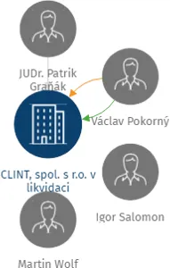 CLINT, spol. s r.o. v likvidaci, IČO: 25079964: vizualizace vztahů osob a společností