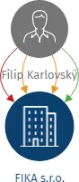 FIKA s.r.o., IČO: 25082035: vizualizace vztahů osob a společností