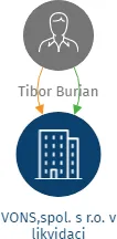 VONS,spol. s r.o. v likvidaci, IČO: 25083155: vizualizace vztahů osob a společností