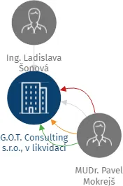 G.O.T. Consulting s.r.o., v likvidaci, IČO: 25083996: vizualizace vztahů osob a společností