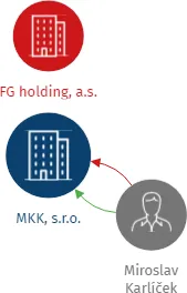 MKK, s.r.o., IČO: 25084801: vizualizace vztahů osob a společností