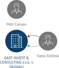 Vizualizace vztahů osob a společností - EAST INVEST & CONSULTING s.r.o. v likvidaci