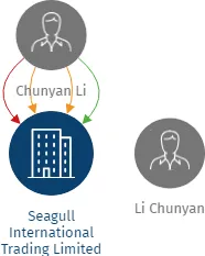 Seagull International Trading Limited Co.spol. s r.o., IČO: 25086171: vizualizace vztahů osob a společností