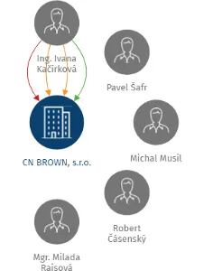 Vizualizace vztahů osob a společností - CN BROWN, s.r.o.